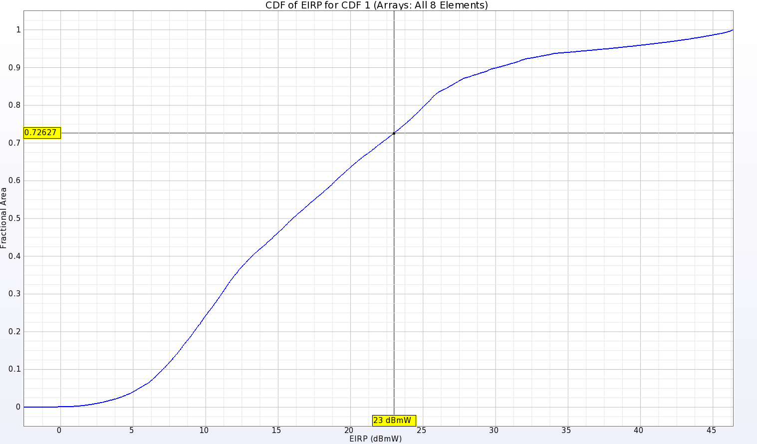 Abbildung 15: Die Darstellung der kumulativen Verteilungsfunktion der EIRP zeigt, dass bei einer Eingangsleistung von 23 dBmW etwa (1 - .726) oder 27,4 % der dreidimensionalen Fernfeldkugel eine positive Verstärkung aufweisen.