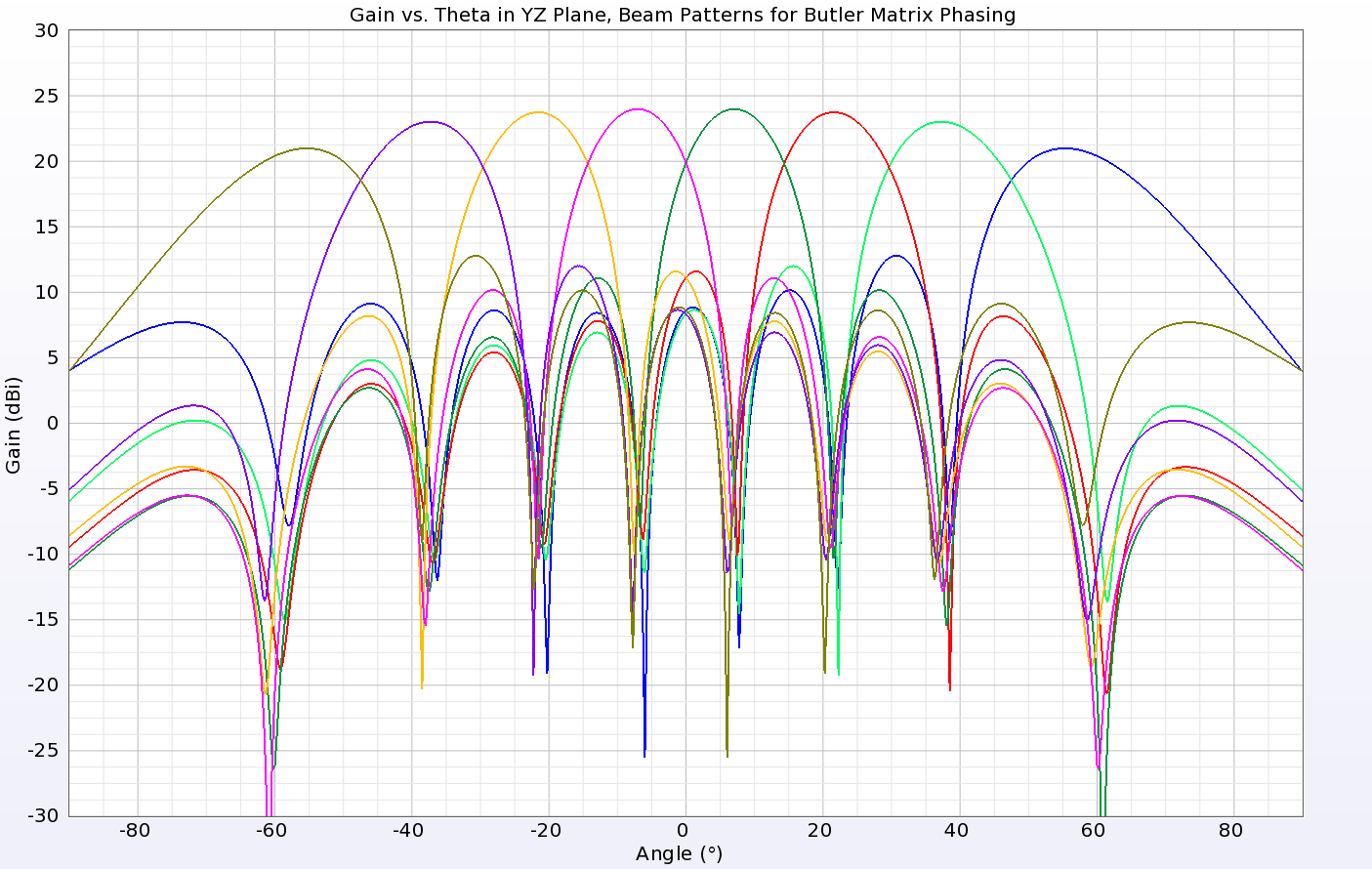 Abbildung 9: Nach Anwendung der Butler-Matrix-Phasenverschiebungen auf jeden Anschluss wird ein gerichteter Strahl gebildet. Dargestellt sind acht mögliche Strahlen.