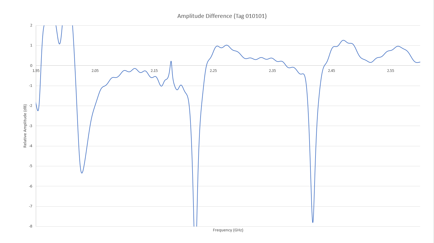 Abbildung 17: Der angepasste Amplitudengang des RFID-Systems ist für den Tag 010101 dargestellt, wobei die drei 0-Bits bei 2,0, 2,2 und 2,4 GHz sichtbar sind.