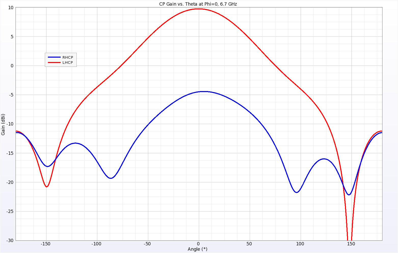 Abbildung 9Hier sind die rechten und linken zirkular polarisierten Gewinne in der Phi=0-Ebene (über die schmalere Breite der Antenne) bei 6,7 GHz aufgetragen.
