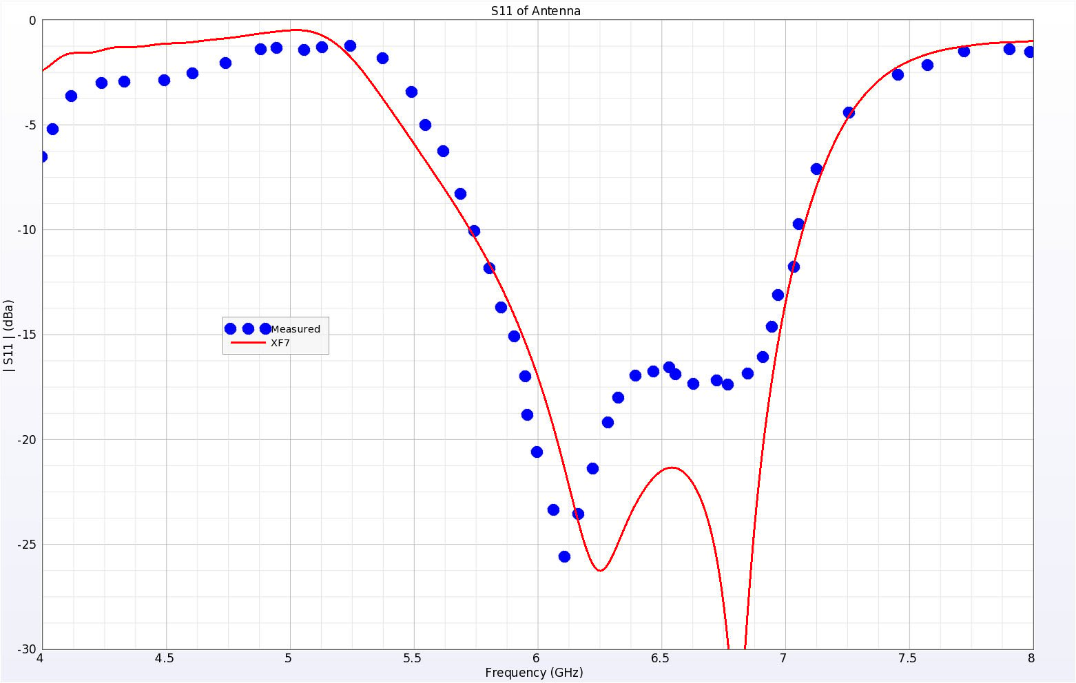 Abbildung 4Die simulierte Rückflussdämpfung von XFdtd7 stimmt gut mit den gemessenen Daten überein.