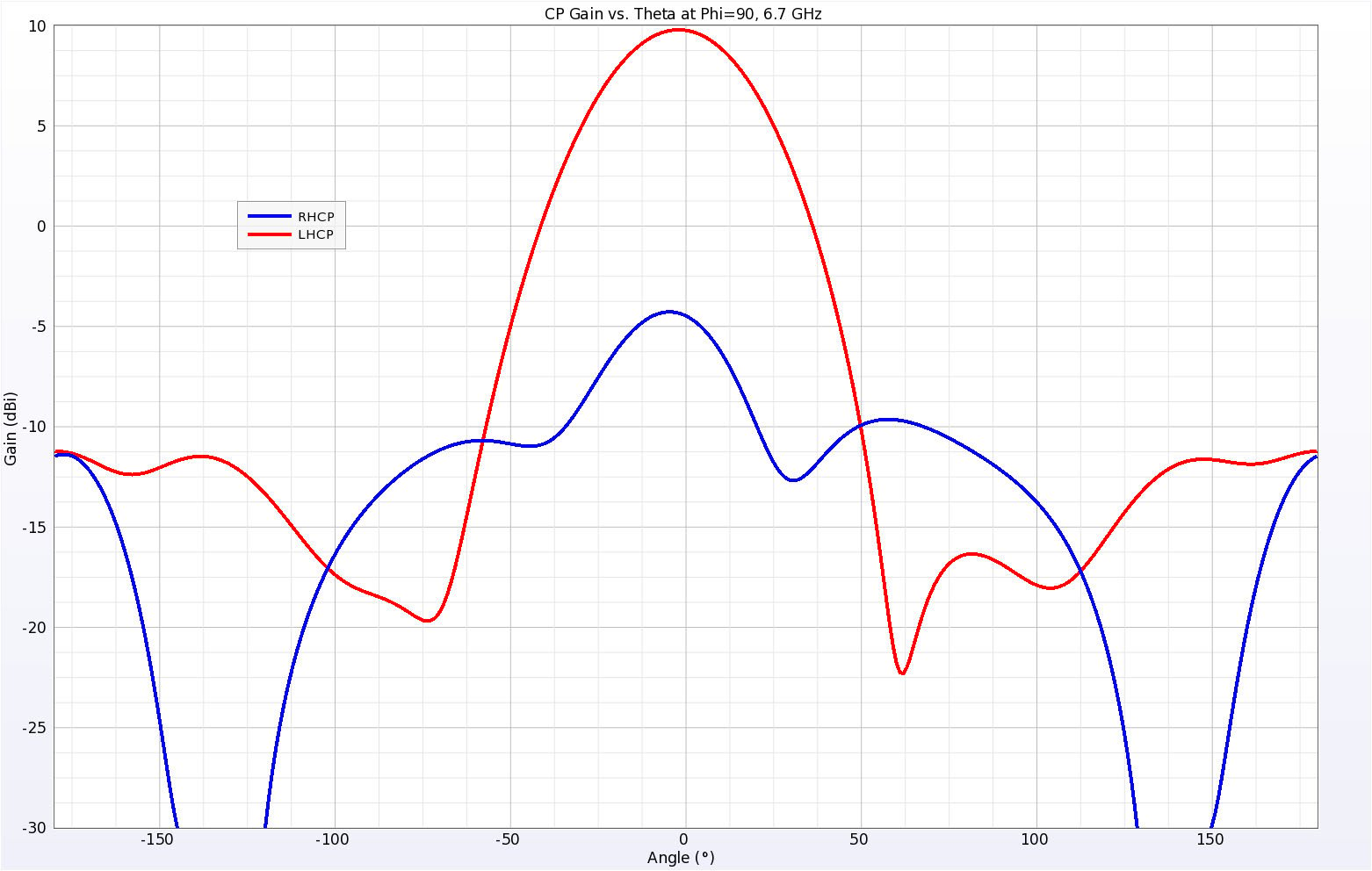 Abbildung 10Hier sind die rechten und linken zirkular polarisierten Gewinne in der Ebene Phi=90 (entlang der längeren Abmessung der Antenne) bei 6,7 GHz aufgetragen.