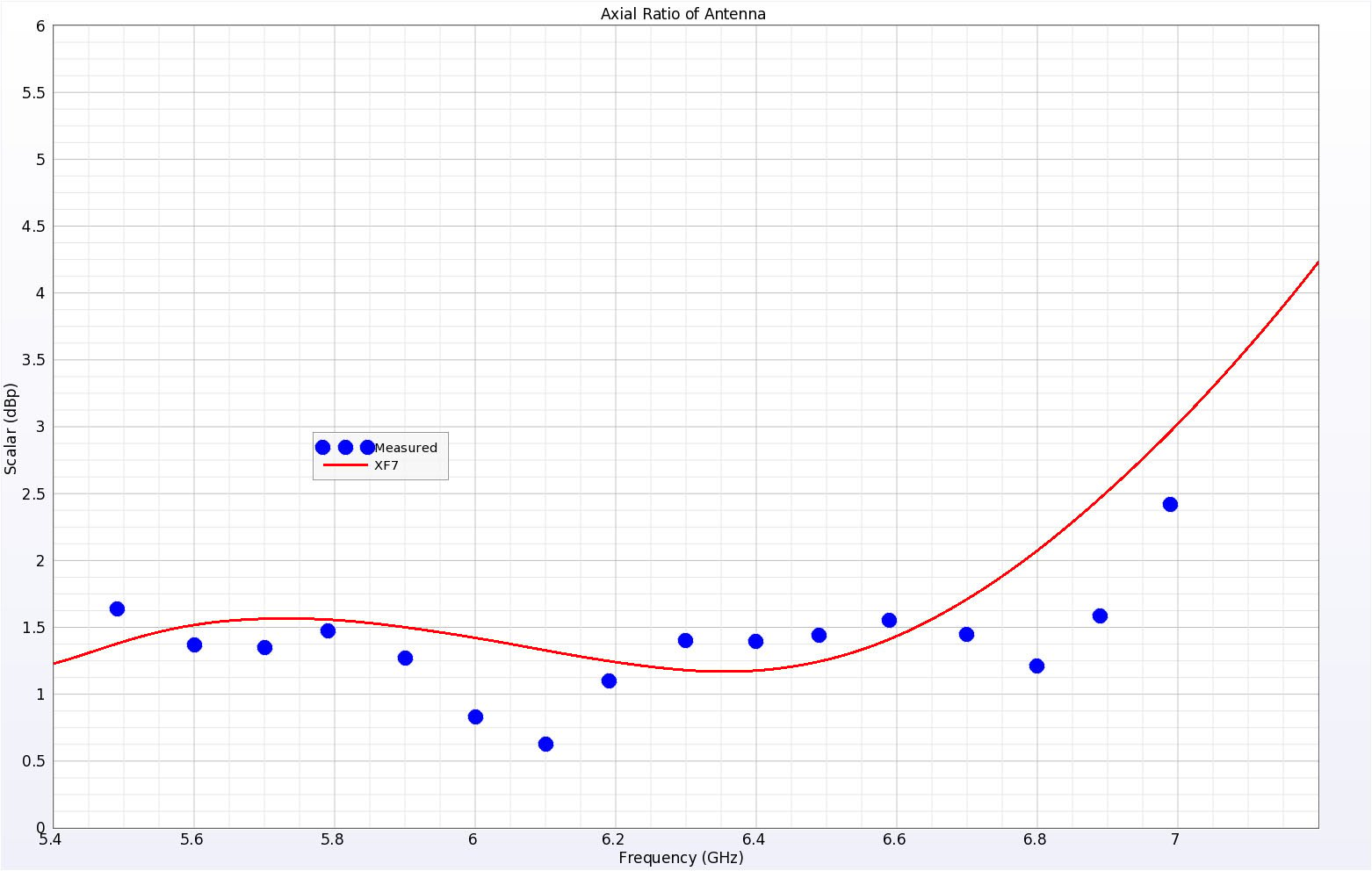 Abbildung 5Das Achsverhältnis aus der Simulation und den gemessenen Daten zeigt ähnliche Ergebnisse über den interessierenden Frequenzbereich.