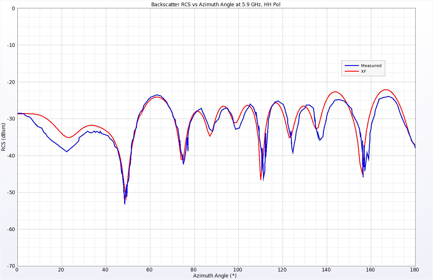 Abbildung 13Simulierte und gemessene Rückstreu-RCS-Ergebnisse für den Keilplattenzylinder bei 5,9 GHz, horizontale Polarisation.