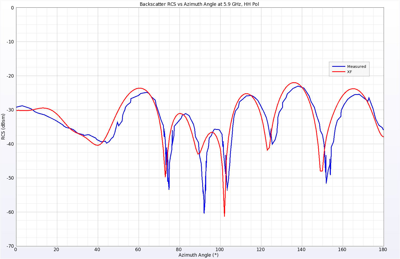 Abbildung 9Simulierte und gemessene Rückstreu-RCS-Ergebnisse für den Keilzylinder bei 5,9 GHz, horizontale Polarisation.