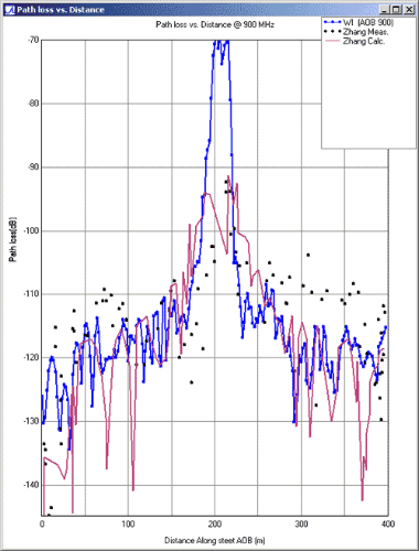 Abbildung 9: Darstellung des Pfadverlustes entlang der AOB-Straße, die die Ergebnisse von Zhangs [1] Analyse und Messungen im Vergleich zu Wireless Insite zeigt.