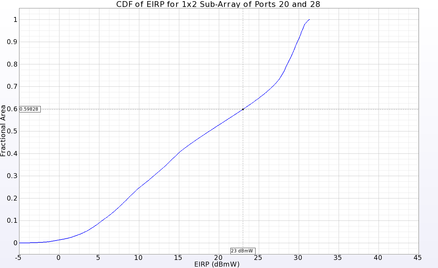 Abbildung 14: Die CDF des EIRP-Plots für ein 1x2-Sub-Array, das sich in der Nähe der Mitte des Haupt-Arrays befindet, zeigt eine positive Verstärkung über 40,2 % der Fernzone für eine Eingangsleistung von 23 dBmW.