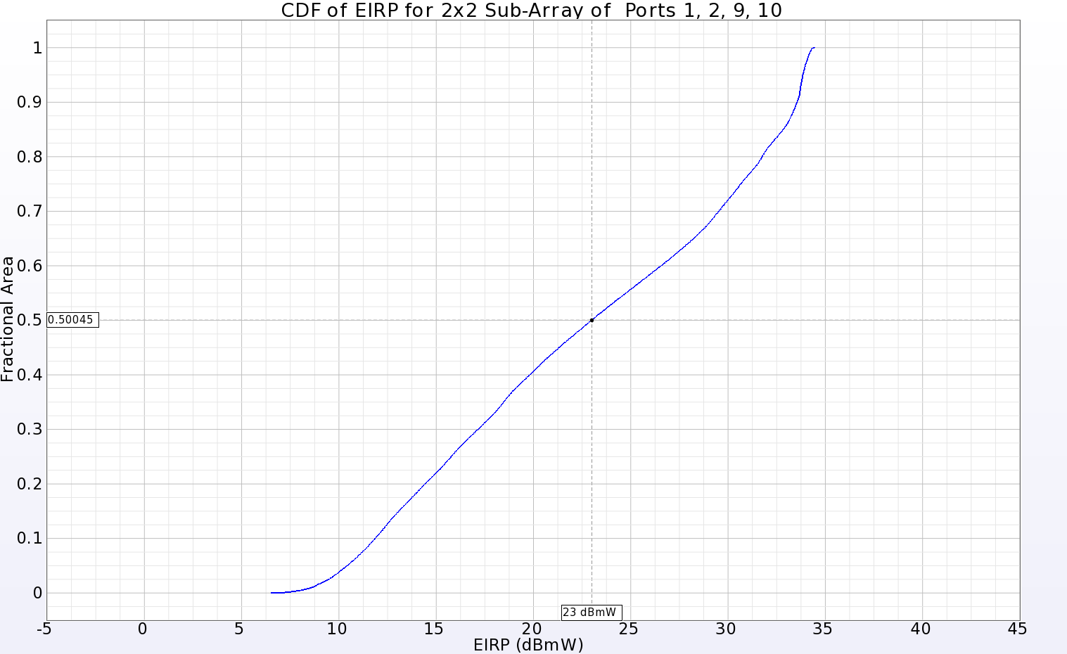Abbildung 13: Die CDF des EIRP-Plots für ein 2x2-Sub-Array in einer Ecke des Haupt-Arrays zeigt eine positive Verstärkung über 50 % der Fernzone für eine Eingangsleistung von 23 dBmW.