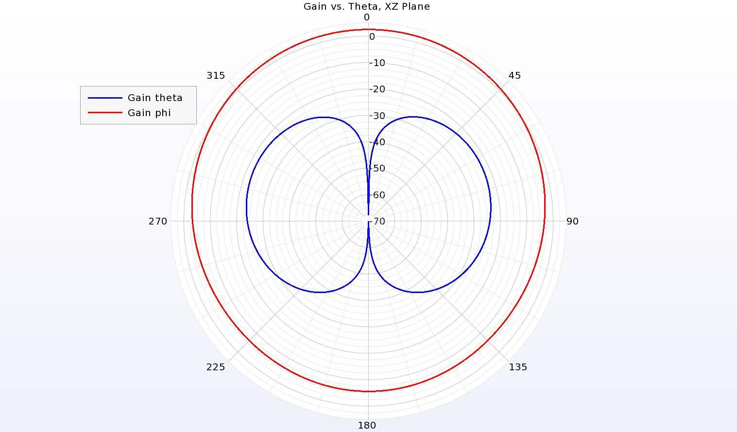 Abbildung 9: In der XZ-Ebene (vertikaler Schnitt) des Antennendiagramms ist der co-polarisierte Gewinn fast 30 dB höher als der kreuzpolarisierte Gewinn, was eine ausgezeichnete Isolierung ermöglicht.
