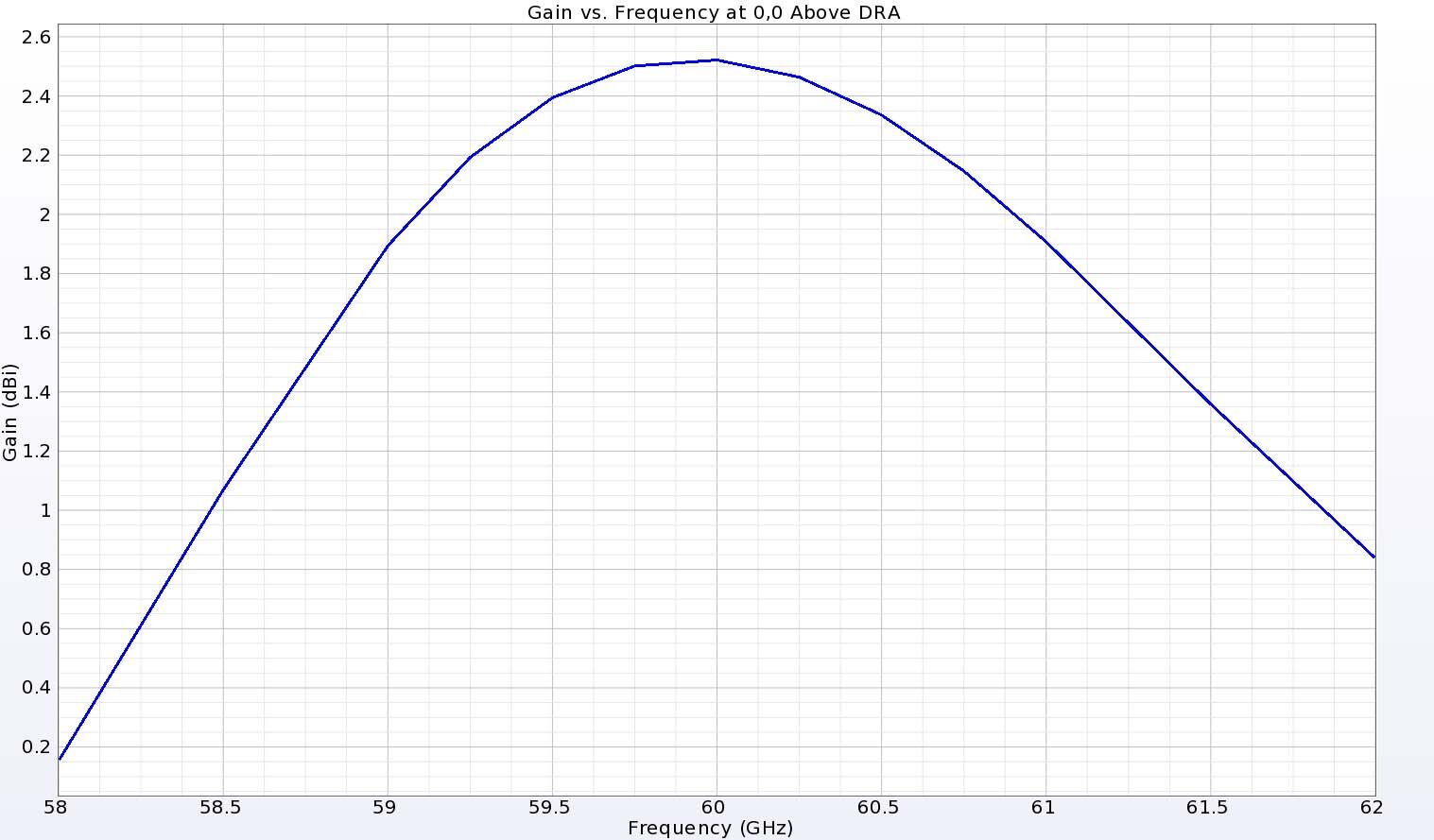 Abbildung 5: Der Gewinn an einem Punkt direkt über der Antenne erreicht bei 60 GHz einen Spitzenwert von etwa 2,5 dBi und nimmt über den gesamten 4-GHz-Bereich gleichmäßig mit positivem Gewinn ab.