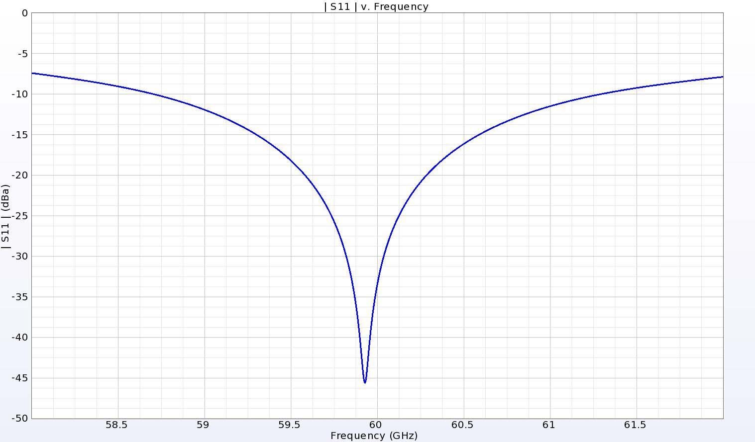 Abbildung 3: Die Antenne zeigt eine tiefe Null in der Rückflussdämpfung in der Nähe von 60 GHz, während sie immer noch eine -10 dB Bandbreite von über 2,5 GHz aufweist.