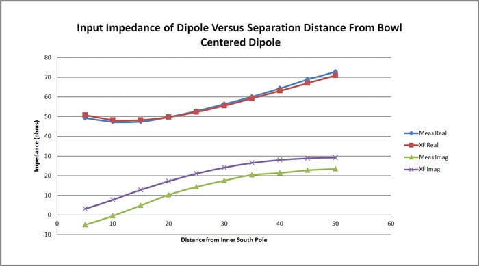Abbildung 9 - Vergleich der gemessenen und simulierten Impedanz des zentrierten Dipols als Funktion des Abstands zum Boden der Schale.