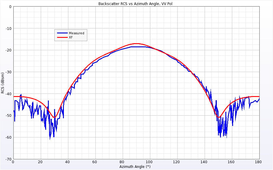 Abbildung 6Rückstreu-RCS für eine einzelne Ogive bei 1,18 GHz für vertikale Polarisation.