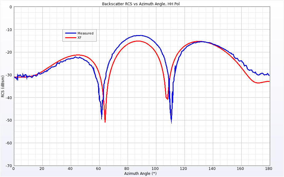 Abbildung 11Rückstreu-RCS von Double Ogive bei 1,57 GHz für horizontale Polarisation.