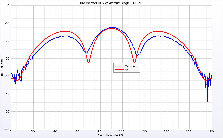 Abbildung 7Rückstreu-RCS für eine einzelne Ogive bei 1,18 GHz für horizontale Polarisation.