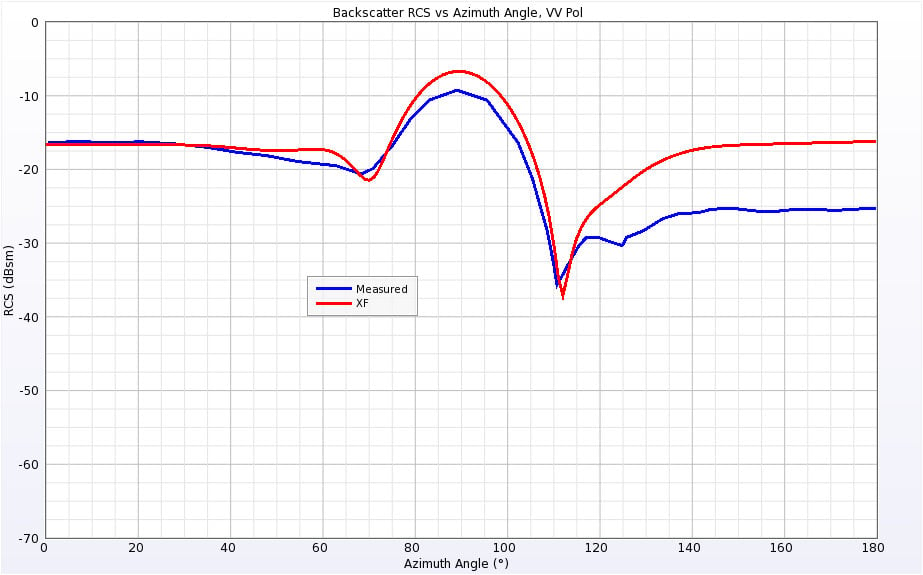 Abbildung 14Rückstreu-RCS der Kegelkugel bei 0,869 GHz für vertikale Polarisation.