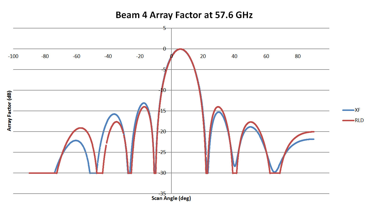 Abbildung 8: Dies ist ein Diagramm des Array-Musters für Beam 4 der 57,6-GHz-Linse, das die Ergebnisse von RLD mit denen von XFdtd vergleicht. Die beiden Diagramme sind eine gute Übereinstimmung mit hoher Korrelation