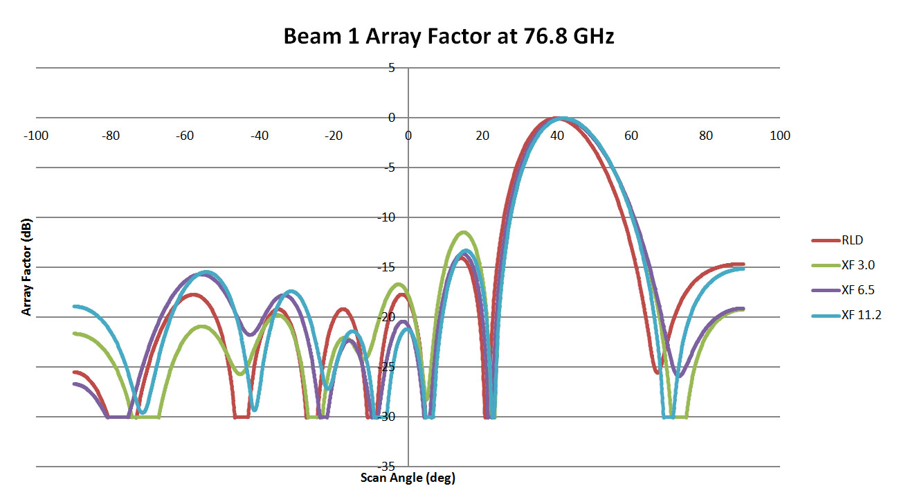 Abbildung 12: Dies ist ein Diagramm des Array-Musters für Strahl 1 der drei 76,8-GHz-Linsen-Designs, das die Ergebnisse von RLD und XFdtd vergleicht. Die Korrelation ist etwas geringer als in den anderen Fällen und es gibt eine deutlichere Verschiebung des Hauptstrahlwinkels....