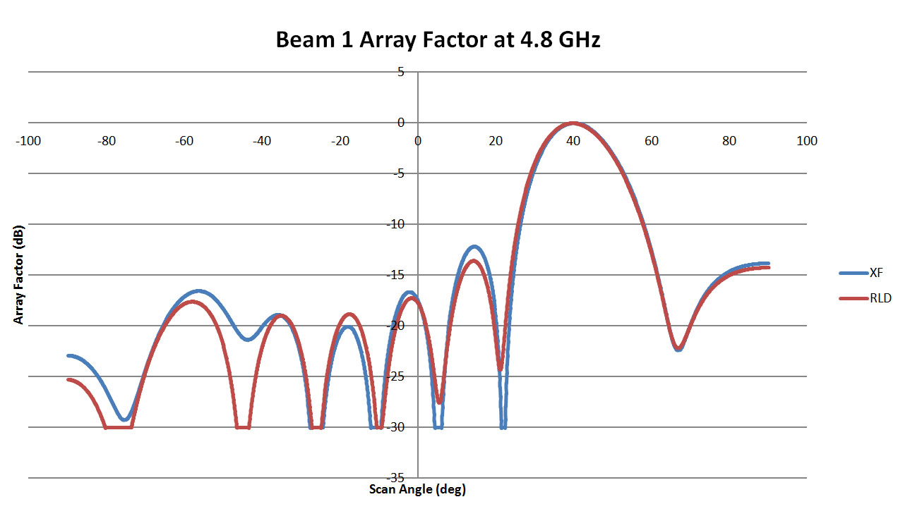 Abbildung 4: Dies ist eine Darstellung des Array-Musters für Beam 1 der 4,8-GHz-Linse, in der die Ergebnisse von RLD mit denen von XFdtd verglichen werden. Die Ergebnisse stimmen gut überein und weisen eine hohe Korrelation zwischen den beiden Diagrammen auf. Die Diagramme für die 9,6-, 19,2- und 38,4-GHz-Linsen...