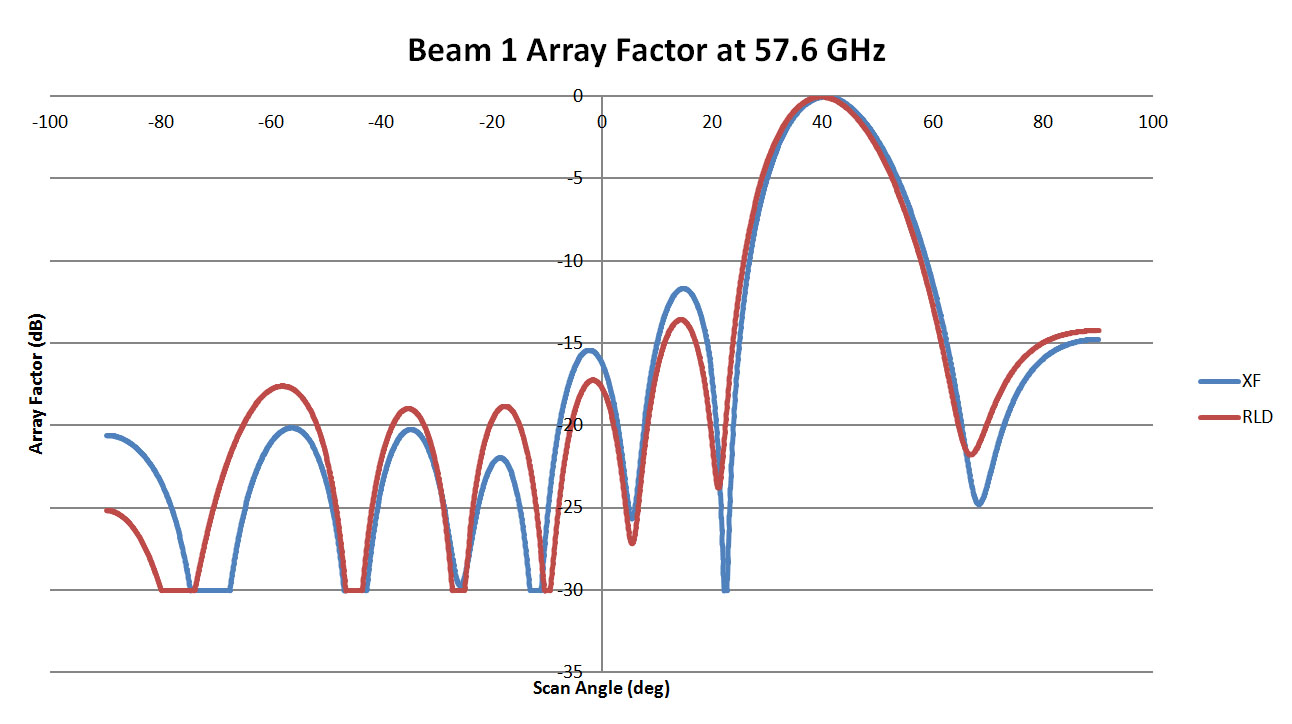 Abbildung 7: Dies ist eine Darstellung des Array-Musters für Beam 1 der 57,6-GHz-Linse, in der die Ergebnisse von RLD mit denen von XFdtd verglichen werden. Die beiden Diagramme sind eine gute Übereinstimmung mit hoher Korrelation. Es gibt eine leichte Verschiebung im Abtastwinkel des Hauptstrahls.
