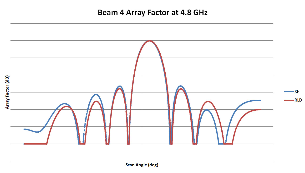 Abbildung 5: Dies ist eine Darstellung des Array-Musters für Beam 4 der 4,8-GHz-Linse, in der die Ergebnisse von RLD mit denen von XFdtd verglichen werden. Es zeigt sich eine gute Übereinstimmung mit nur geringen Abweichungen bei den Nebenkeulenpegeln. Die Diagramme für die 9,6, 19,2 und 38,4 G...