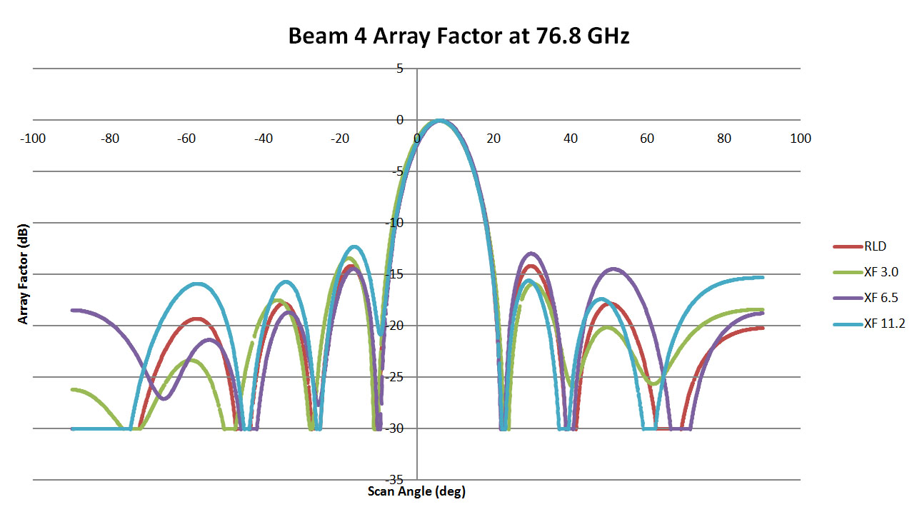 Abbildung 13: Dies ist ein Diagramm des Array-Musters für Beam 4 der drei 76,8-GHz-Linsen-Designs, das die Ergebnisse von RLD und XFdtd vergleicht. Die Korrelation ist etwas geringer als in den anderen Fällen, was auf die höhere Nebenkeulenvariation zurückzuführen ist. Insgesamt ist jedoch...