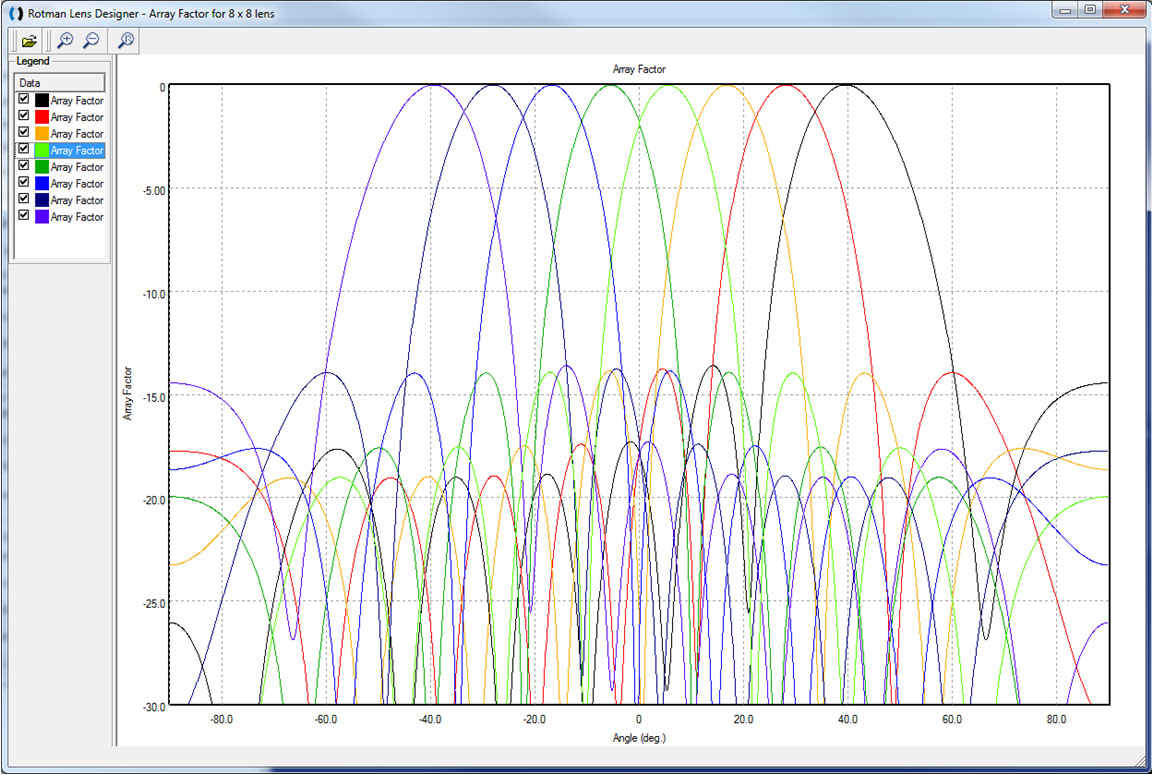 Abbildung 2: Dies ist eine Darstellung der 8 Strahlen, die von der Linse aus Abbildung 1 in der RLD-Software erzeugt werden. Der maximale Abtastwinkel des Strahls beträgt +/- 40 Grad und wird von den Anschlüssen 1 und 8 auf der Eingangsseite erzeugt