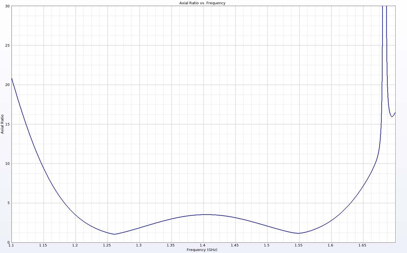 Abbildung 8: Das Achsenverhältnis zeigt Minima in der Nähe der gewünschten Frequenzen von 1,268 und 1,561 GHz und eine recht breite 3-dB-Bandbreite.