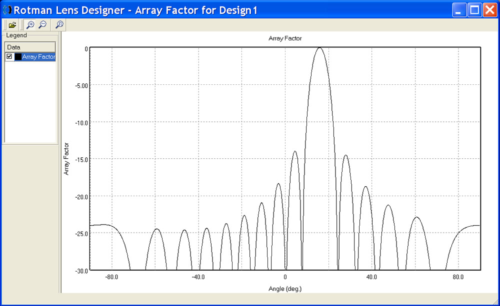  Abbildung 4: Array-Faktor für Strahl 1 von Design 1 mit Abtastwinkelversatz.