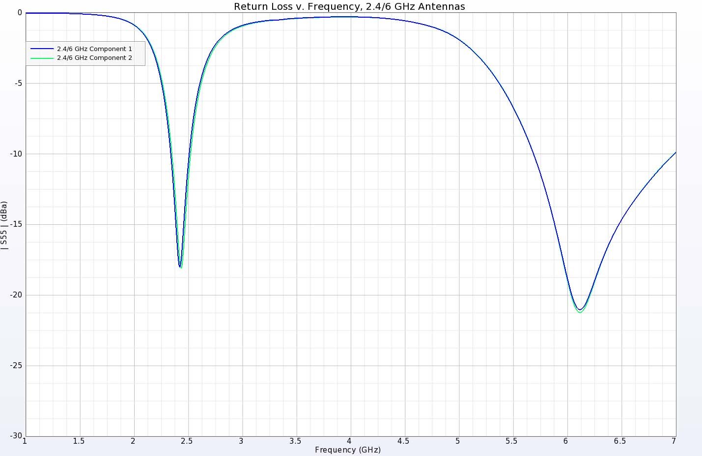 Abbildung 4: Die Rückflussdämpfung für die 2,4/6-7 GHz-Antennenelemente zeigt Werte unter -10 dB in den gewünschten Frequenzbändern.