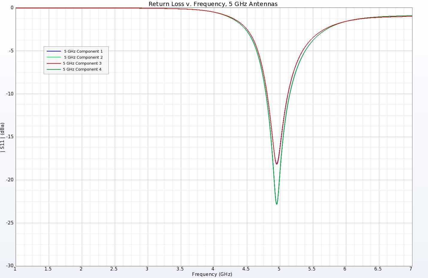 Abbildung 5: Die Rückflussdämpfung für die 5-GHz-Antennenelemente zeigt Werte unter -15 dB bei der gewünschten Frequenz.