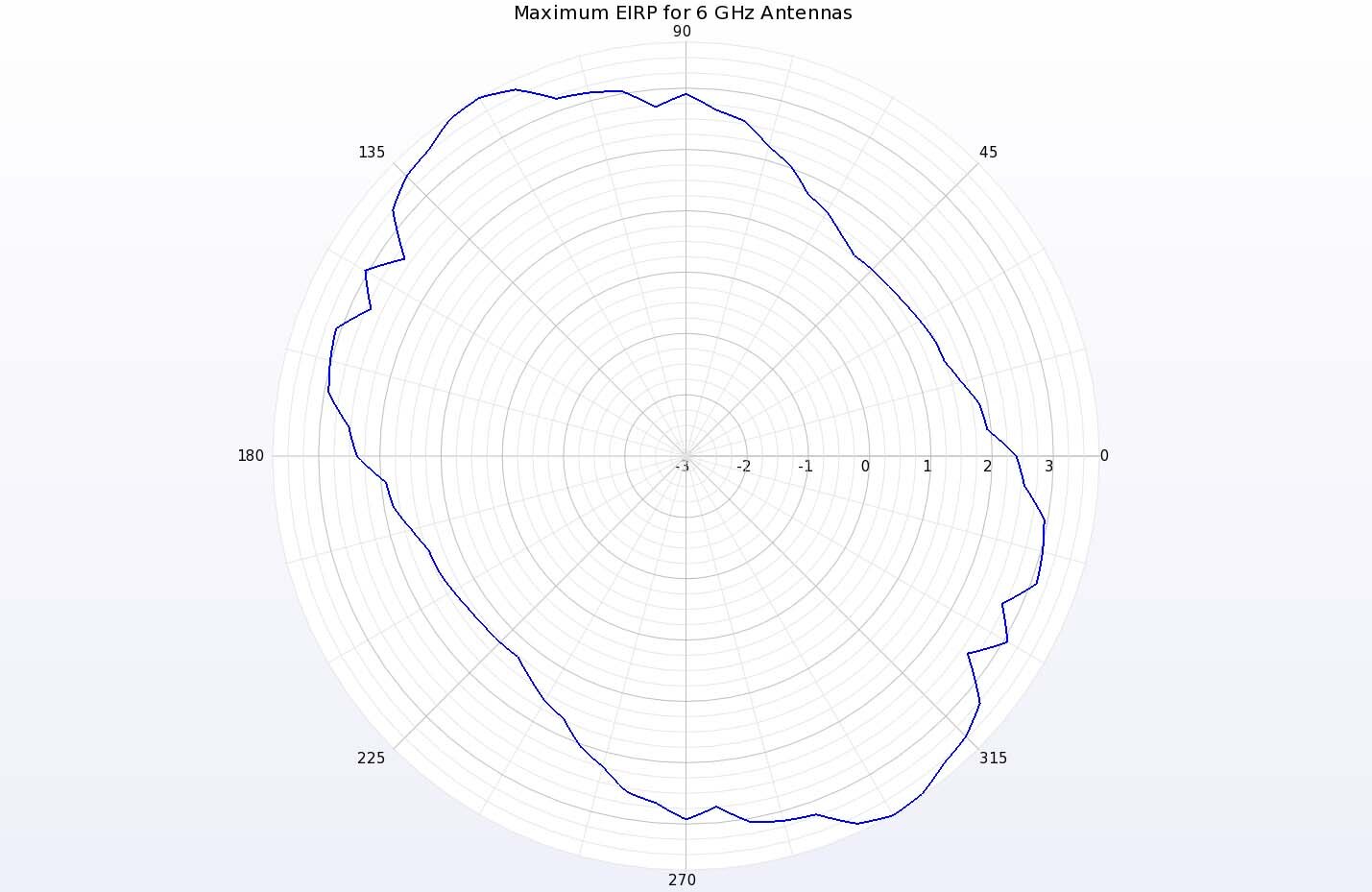 Abbildung 16: Ein Polardiagramm der maximalen EIRP bei 6 GHz für das Zwei-Elemente-Array zeigt, dass in der horizontalen Ebene eine Verstärkung zwischen 1 und 3 dBi möglich ist.