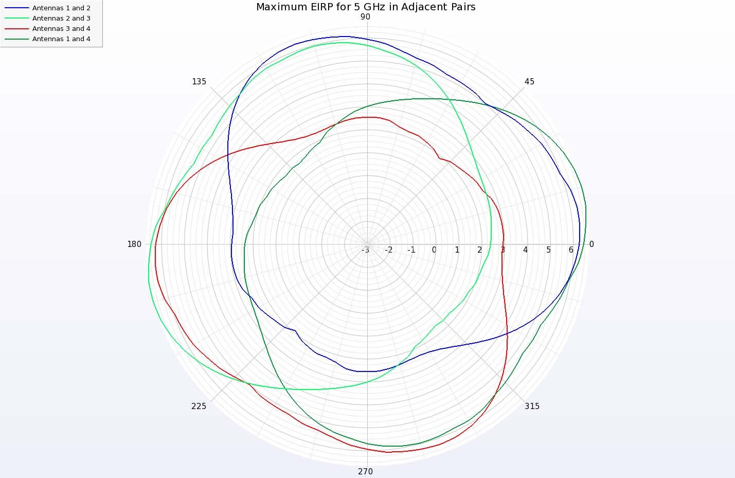 Abbildung 13: Polardiagramme der maximalen EIRP für Zwei-Element-Arrays mit benachbarten Antennen bei 5 GHz.  Jedes Zwei-Element-Array bietet eine gute Abdeckung in einem Quadranten des Bereichs um das Gerät.