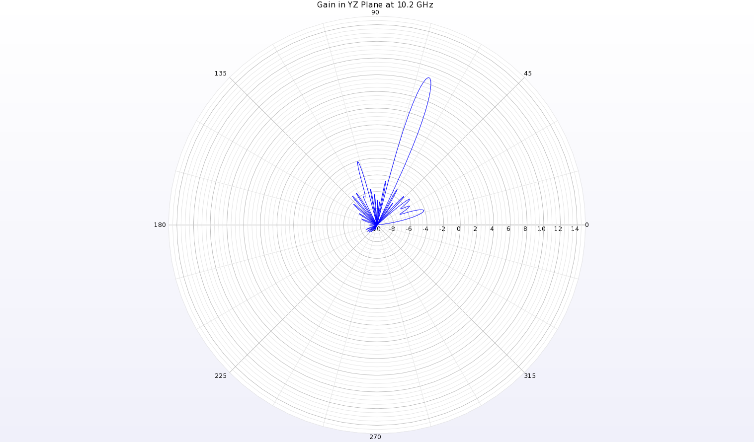 Abbildung 7: Eine Polardiagramm des Gewinndiagramms bei 10,2 GHz in der YZ-Ebene (entlang der Länge der Antenne) zeigt einen schmalen Strahl bei theta=70 Grad mit einem Gewinn von etwa 8,6 dBi.