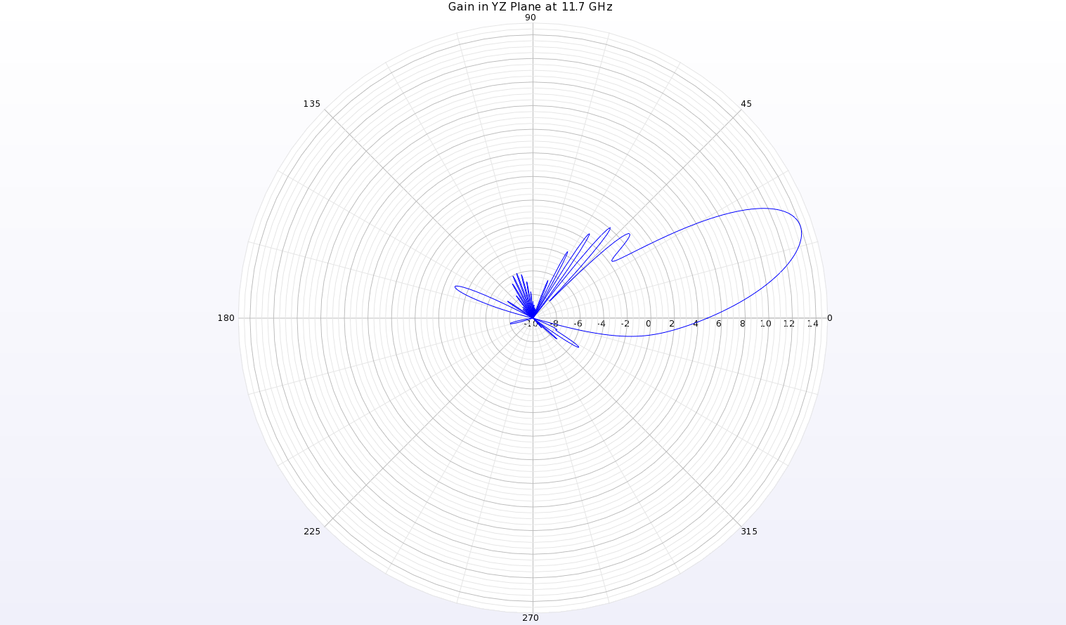 Abbildung 16: Eine Polardiagramm des Gewinndiagramms bei 11,7 GHz in der YZ-Ebene der Antenne zeigt einen Strahl bei theta=19 Grad mit einem Spitzengewinn von 14 dBi.