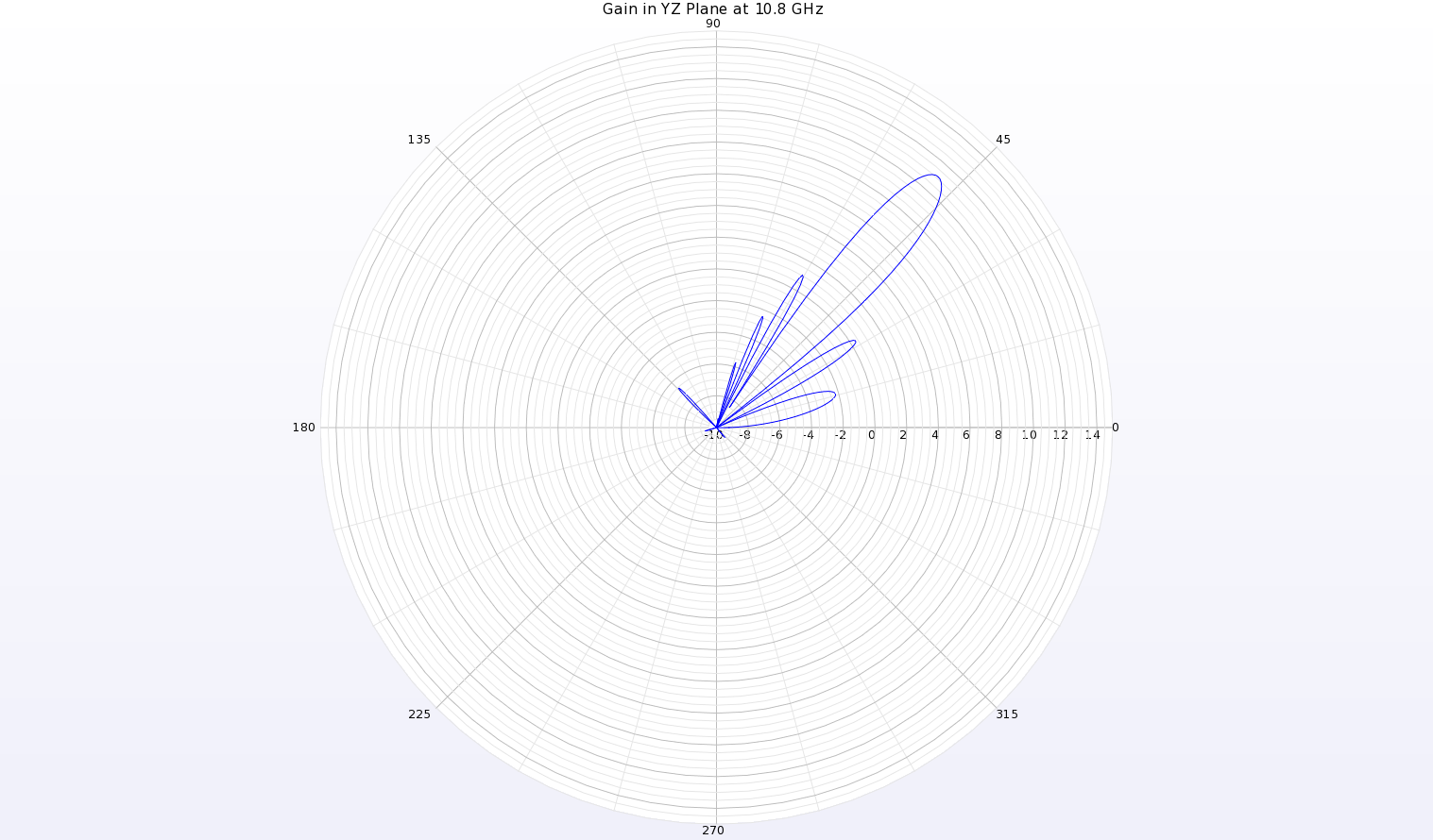 Bild 10: Ein Polardiagramm des Gewinndiagramms bei 10,8 GHz in der YZ-Ebene der Antenne zeigt einen Strahl bei theta=49 Grad mit einem Spitzengewinn von 11,1 dBi.