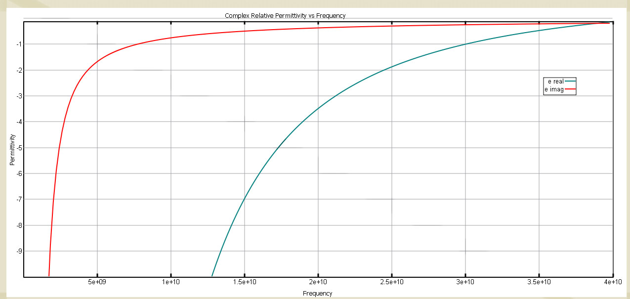 Abbildung 4Das Profil der komplexen Dielektrizitätskonstante nach Drude für das Material mit negativem Index und einer realen Dielektrizitätskonstante von -1 bei 30 GHz.