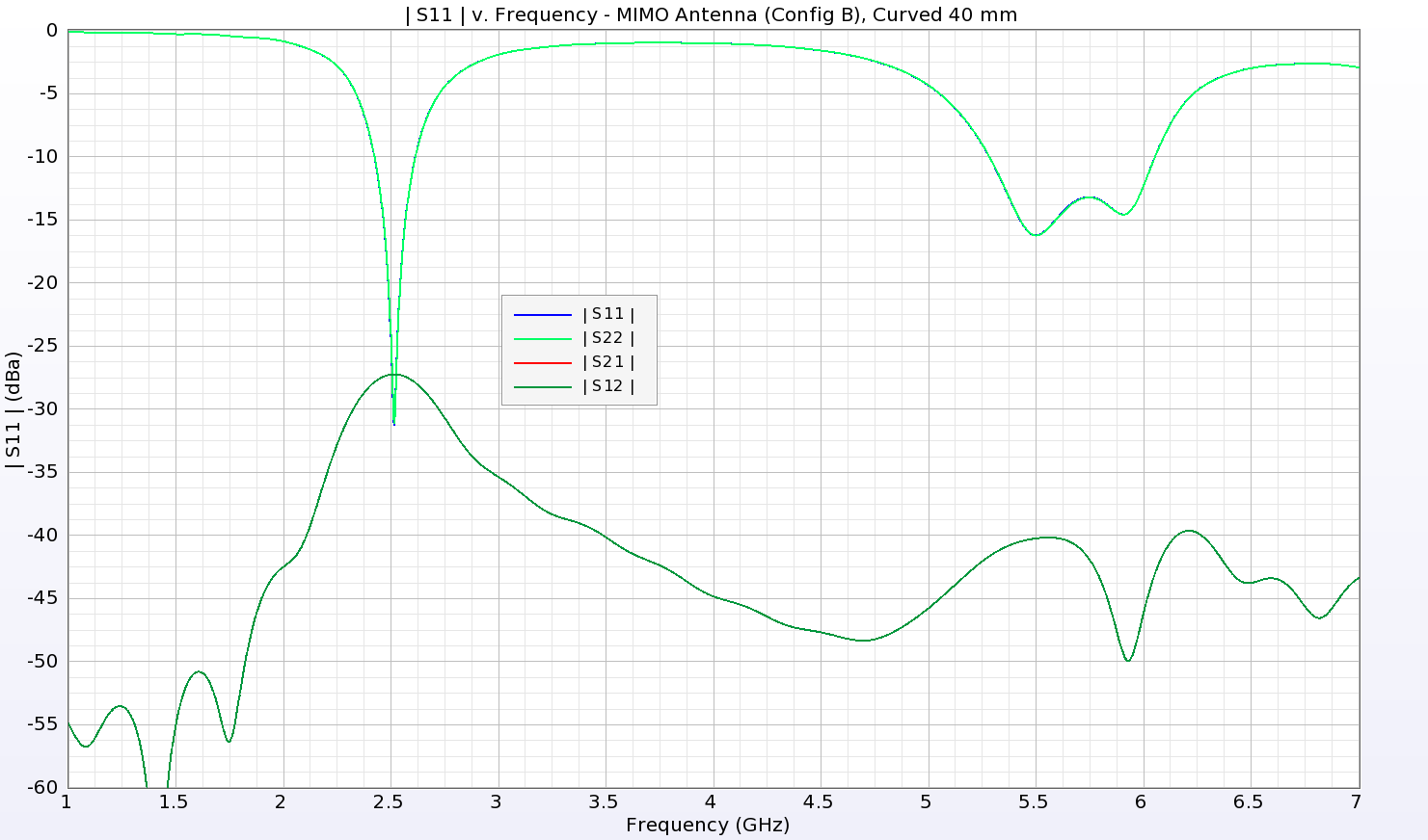 Abbildung 17: Die Rückflussdämpfung und die Isolierung des gekrümmten MIMO-Arrays aus Abbildung 16 zeigen eine gute Leistung bei Bändern um 2,5 GHz und 5,3-6 GHz.
