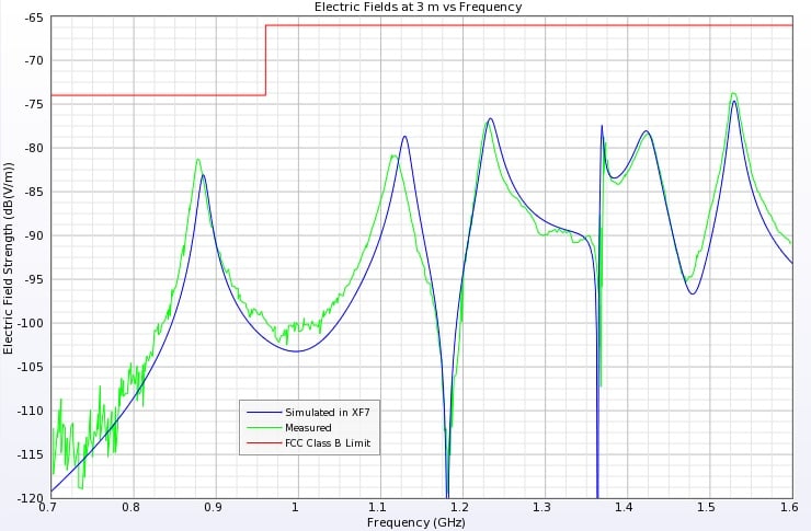 Abbildung 4: Vergleich der elektrischen Felder in 3 Metern Entfernung mit der Frequenz.