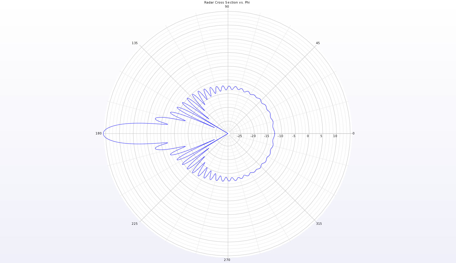 Abbildung 4A: Vollständiges Polardiagramm in der XY-Ebene des bistatischen Streumusters für die Kugel.