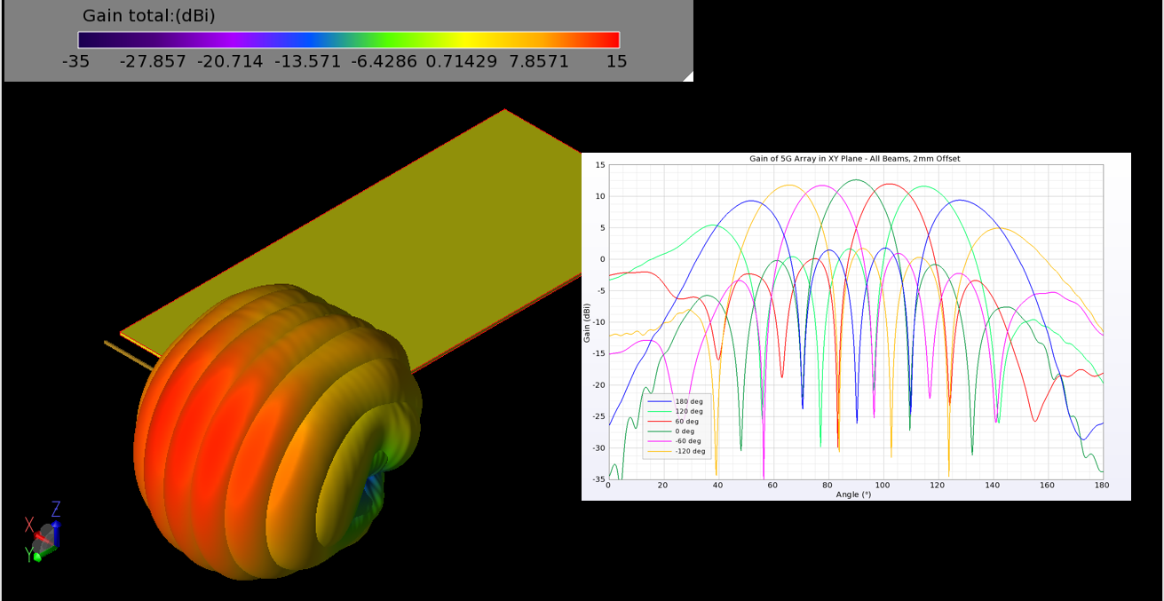 Abbildung 14: Sechs mögliche Strahlen des 5G-Arrays sind in 3D- und 2D-Verstärkungsmustern für die Fälle einer Phasenverschiebung zwischen den Elementen von 180, 120, 60, 0, -60 und -120 Grad dargestellt.