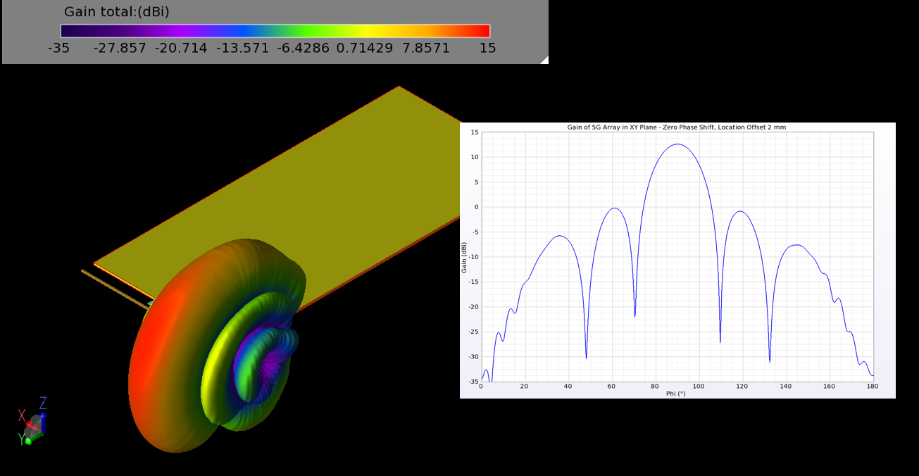 Abbildung 12: Das Verstärkungsmuster des 5G-Arrays mit Null-Phasenverschiebung zwischen den Elementen zeigt einen Strahl mit einer Spitzenverstärkung von 12,5 dBi und einer Strahlbreite von 17 Grad in der XY-Ebene.