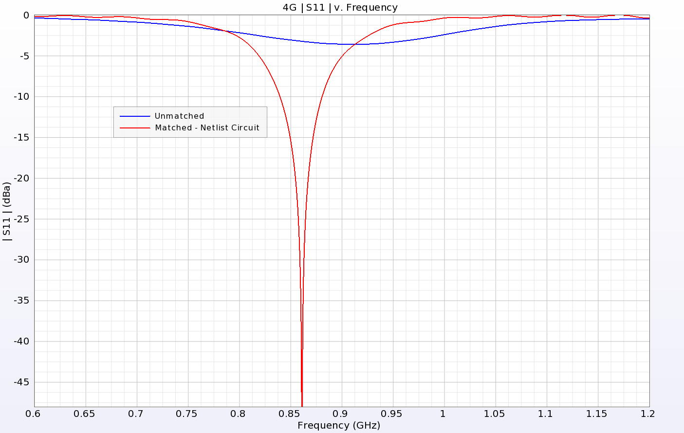 Abbildung 6: Vergleich der Rückflussdämpfung für die nicht angepasste und die angepasste 4G-Antenne.