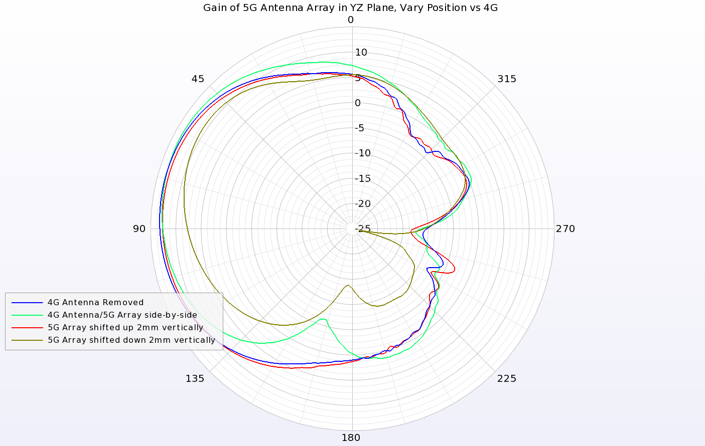 Abbildung 10: Diagramme des Gewinnmusters in der YZ-Ebene des 5G-Arrays mit Null-Phasenverschiebung zwischen den Elementen zeigen ähnliche Ergebnisse für die 2 mm über dem Offset wie im Fall der entfernten 4G-Antenne. Es gibt eine gewisse Auswirkung auf das 5G-Array-Muster, wenn die to...