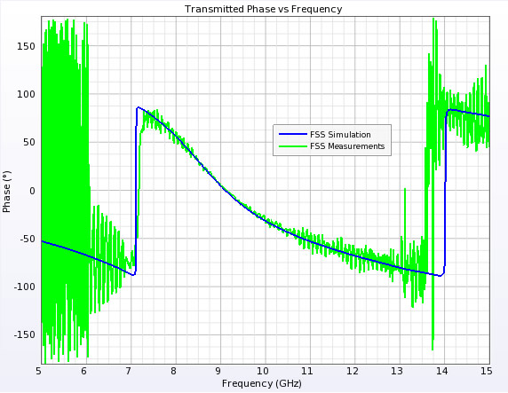 Abbildung 6: Phasen des Transmissionskoeffizienten für Fall I.