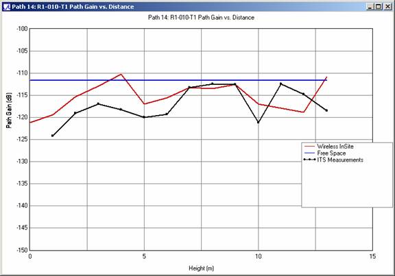 Abbildung 9 . Vergleich des Pfadgewinns mit der Höhe der Empfangsantenne für das Profil R1-010-T1 bei 910 MHz