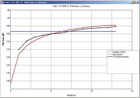 Abbildung 7 . Vergleich des Pfadgewinns mit der Höhe der Empfangsantenne für das Profil R1-005-T2 bei 910 MHz