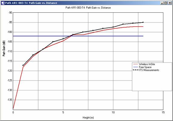 Abbildung 5 . Vergleich des Pfadgewinns mit der Höhe der Empfangsantenne für das Profil R1-003-T4 bei 910 MHz