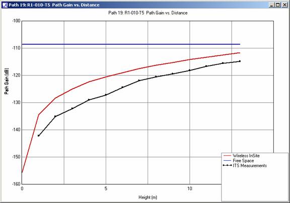 Abbildung 11 . Vergleich des Pfadgewinns mit der Höhe der Empfangsantenne für das Profil R1-010-T5 bei 910 MHz