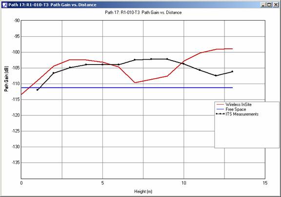 Abbildung 10 . Vergleich des Pfadgewinns mit der Höhe der Empfangsantenne für das Profil R1-010-T3 bei 910 MHz